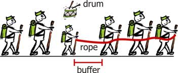 Drum Buffer Rope – A view of pull and flow