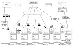 Value Stream Mapping